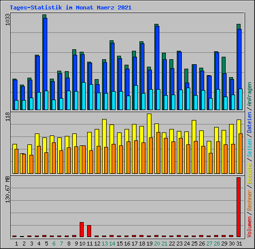 Tages-Statistik im Monat Maerz 2021