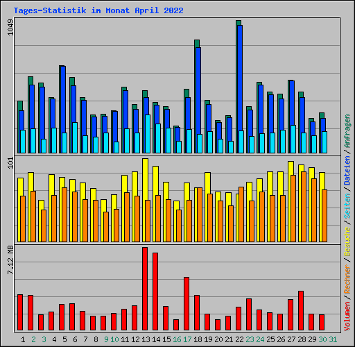 Tages-Statistik im Monat April 2022