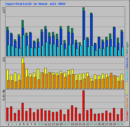 Tages-Statistik im Monat Juli 2022