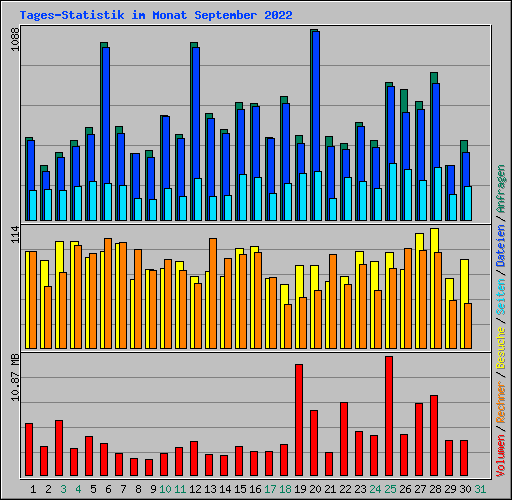 Tages-Statistik im Monat September 2022