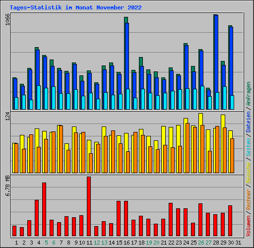 Tages-Statistik im Monat November 2022