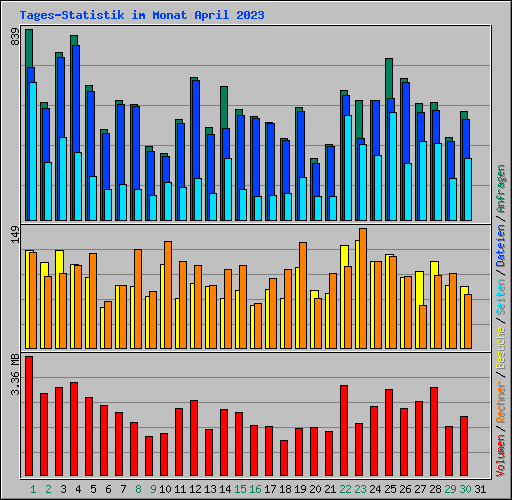 Tages-Statistik im Monat April 2023