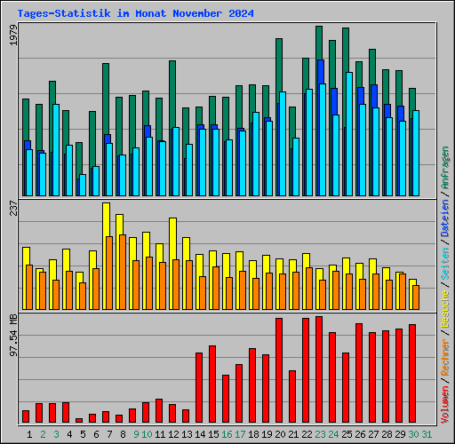 Tages-Statistik im Monat November 2024