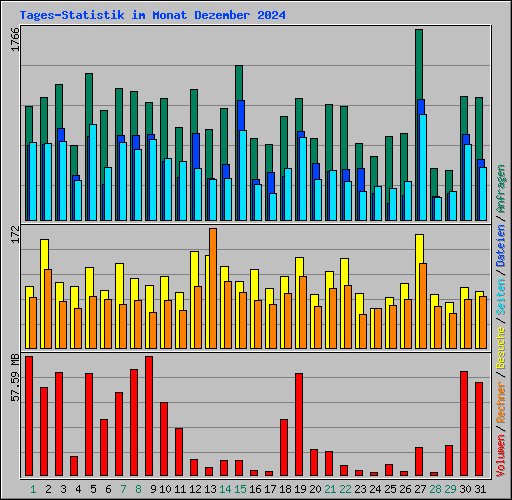 Tages-Statistik im Monat Dezember 2024