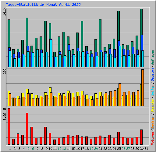 Tages-Statistik im Monat April 2025
