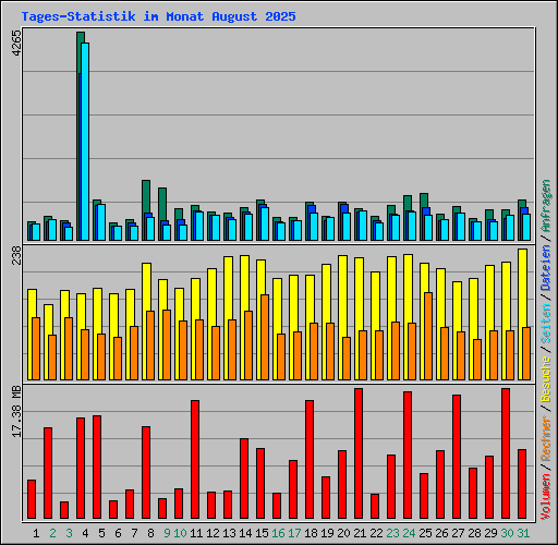 Tages-Statistik im Monat August 2025