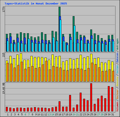 Tages-Statistik im Monat Dezember 2025