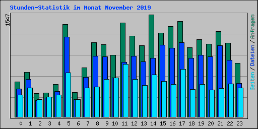 Stunden-Statistik im Monat November 2019