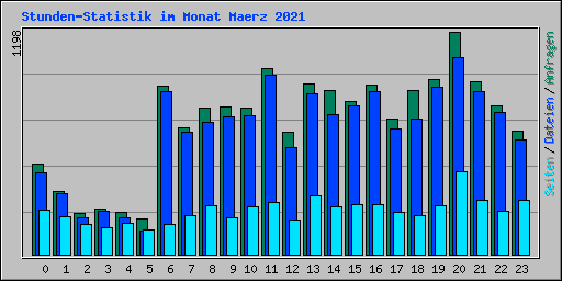 Stunden-Statistik im Monat Maerz 2021