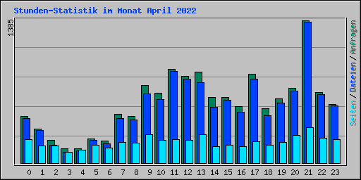 Stunden-Statistik im Monat April 2022