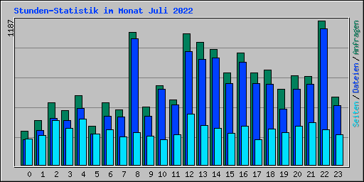 Stunden-Statistik im Monat Juli 2022