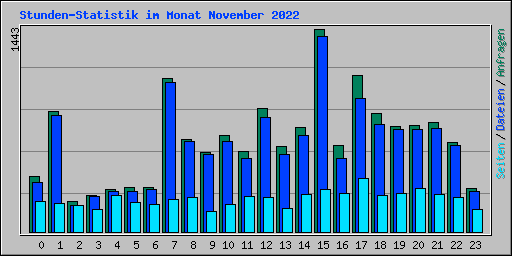 Stunden-Statistik im Monat November 2022