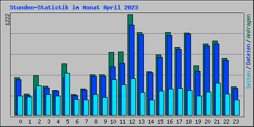 Stunden-Statistik im Monat April 2023
