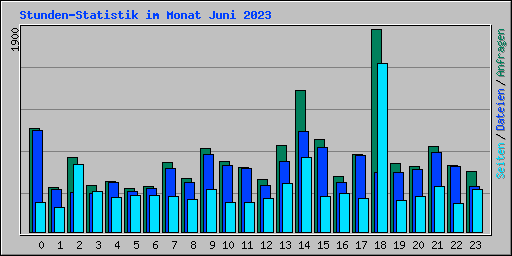 Stunden-Statistik im Monat Juni 2023