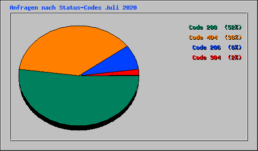 Anfragen nach Status-Codes Juli 2020
