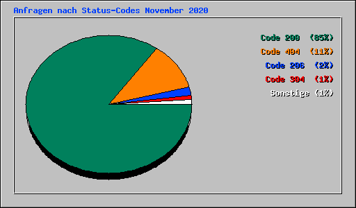 Anfragen nach Status-Codes November 2020