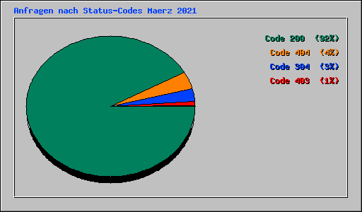 Anfragen nach Status-Codes Maerz 2021