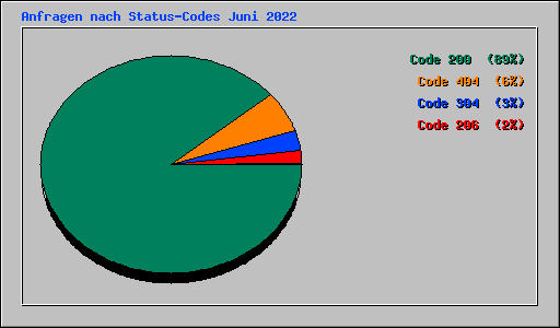 Anfragen nach Status-Codes Juni 2022