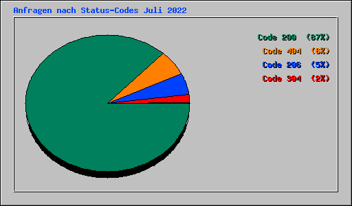 Anfragen nach Status-Codes Juli 2022