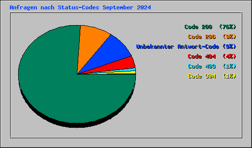 Anfragen nach Status-Codes September 2024