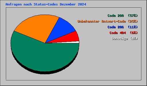 Anfragen nach Status-Codes Dezember 2024