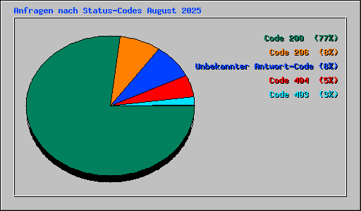 Anfragen nach Status-Codes August 2025