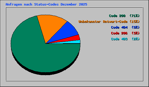 Anfragen nach Status-Codes Dezember 2025