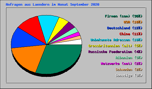 Anfragen aus Laendern im Monat September 2020