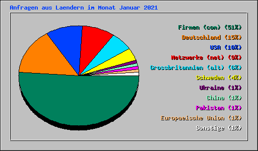 Anfragen aus Laendern im Monat Januar 2021