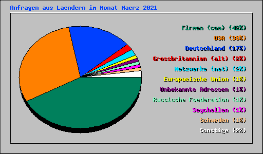 Anfragen aus Laendern im Monat Maerz 2021