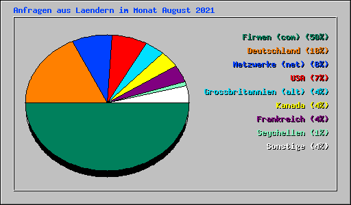 Anfragen aus Laendern im Monat August 2021
