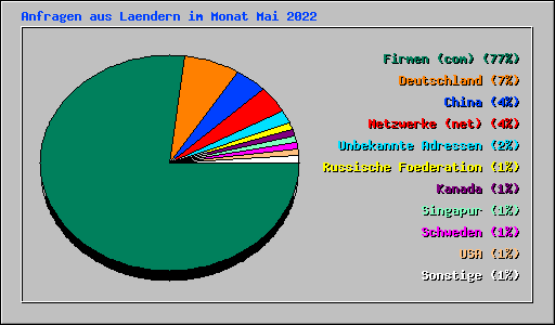 Anfragen aus Laendern im Monat Mai 2022