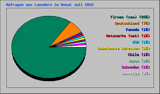 Anfragen aus Laendern im Monat Juli 2022