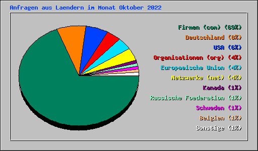 Anfragen aus Laendern im Monat Oktober 2022