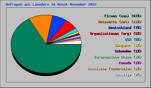 Anfragen aus Laendern im Monat November 2022
