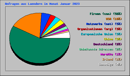 Anfragen aus Laendern im Monat Januar 2023