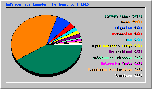 Anfragen aus Laendern im Monat Juni 2023