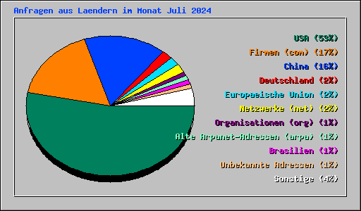 Anfragen aus Laendern im Monat Juli 2024
