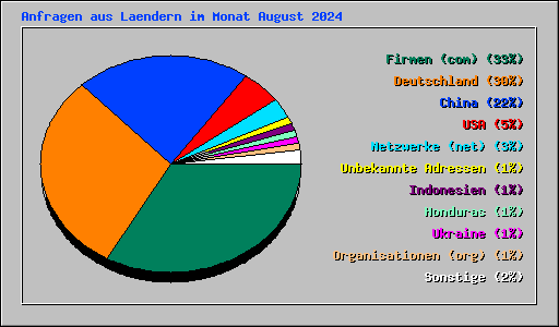 Anfragen aus Laendern im Monat August 2024
