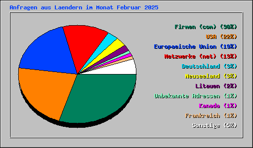 Anfragen aus Laendern im Monat Februar 2025
