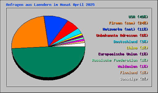Anfragen aus Laendern im Monat April 2025