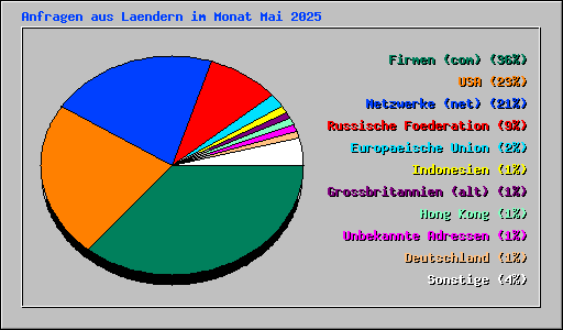 Anfragen aus Laendern im Monat Mai 2025