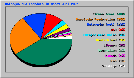 Anfragen aus Laendern im Monat Juni 2025