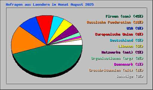 Anfragen aus Laendern im Monat August 2025