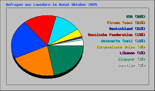 Anfragen aus Laendern im Monat Oktober 2025