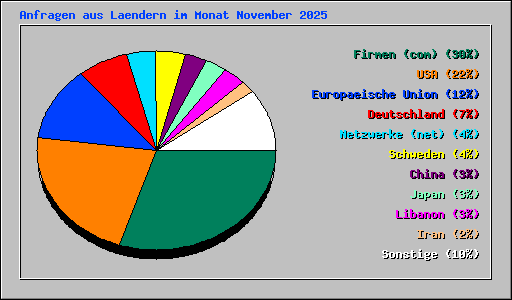 Anfragen aus Laendern im Monat November 2025