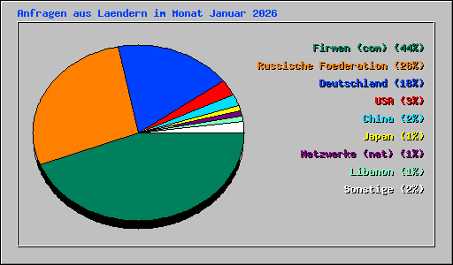 Anfragen aus Laendern im Monat Januar 2026