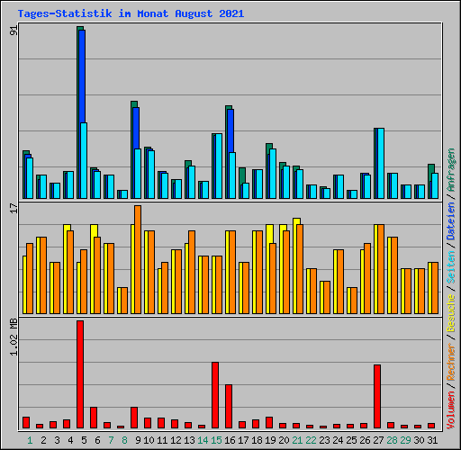 Tages-Statistik im Monat August 2021