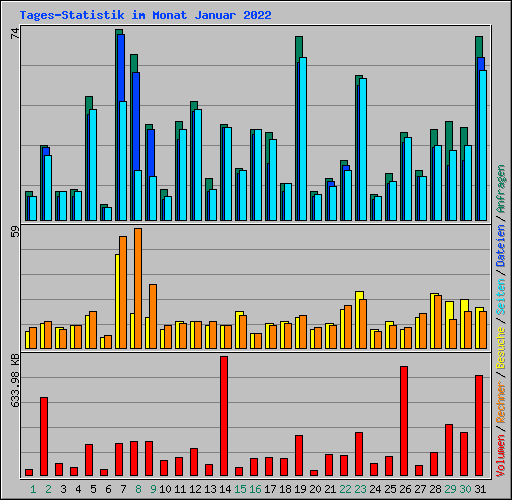 Tages-Statistik im Monat Januar 2022