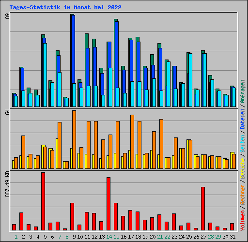 Tages-Statistik im Monat Mai 2022